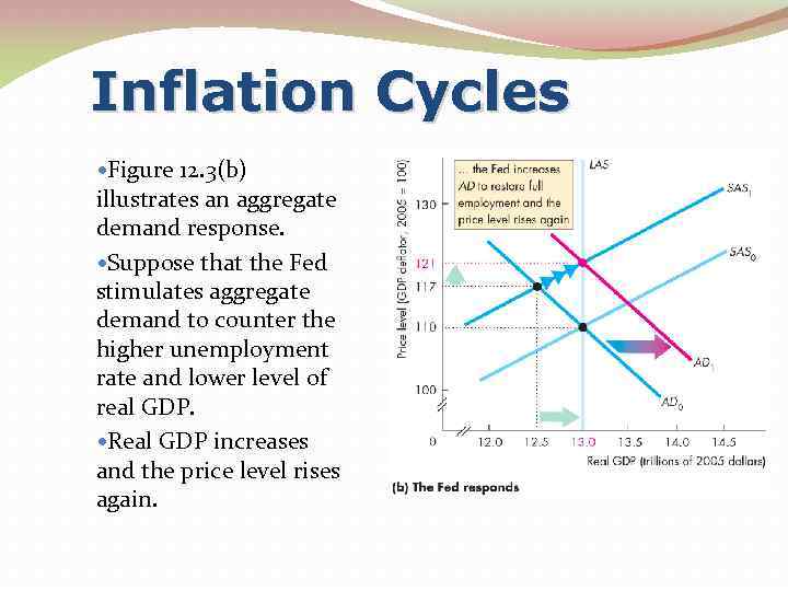 Inflation Cycles Figure 12. 3(b) illustrates an aggregate demand response. Suppose that the Fed