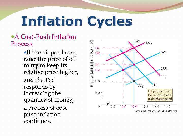 Inflation Cycles A Cost-Push Inflation Process If the oil producers raise the price of