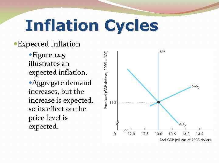 Inflation Cycles Expected Inflation Figure 12. 5 illustrates an expected inflation. Aggregate demand increases,