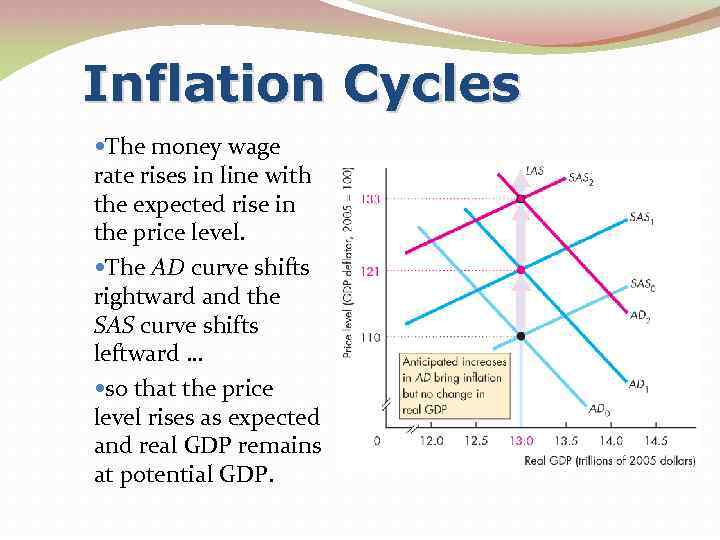 Inflation Cycles The money wage rate rises in line with the expected rise in