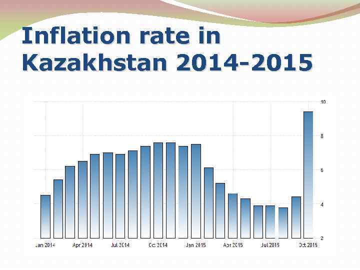 Inflation rate in Kazakhstan 2014 -2015 