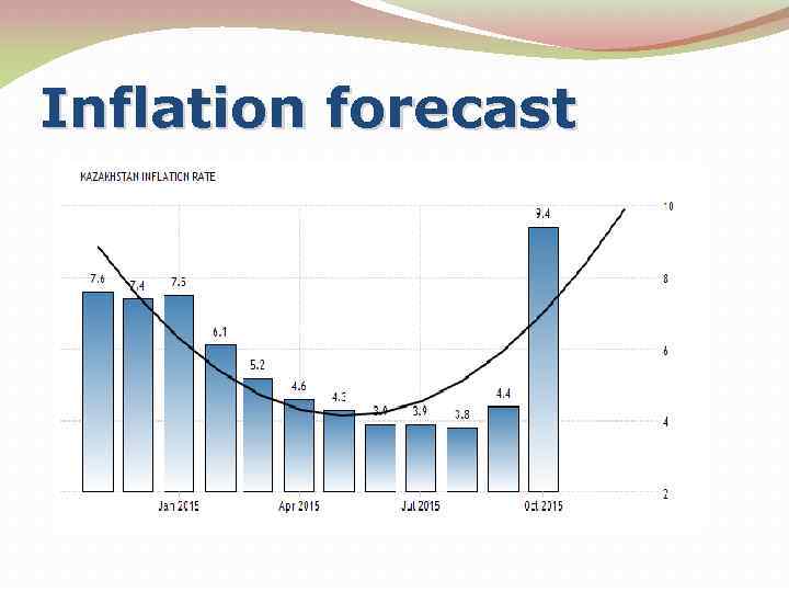 Inflation forecast 