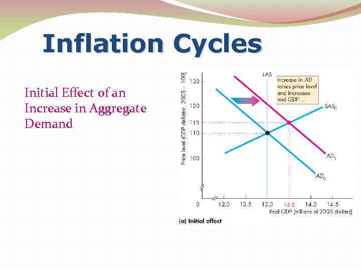 Inflation Cycles Initial Effect of an Increase in Aggregate Demand 