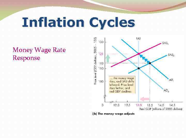 Inflation Cycles Money Wage Rate Response 