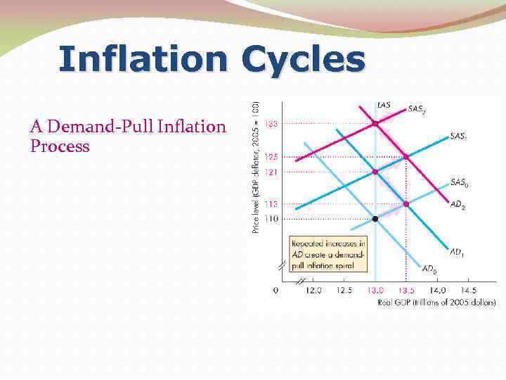 Inflation Cycles A Demand-Pull Inflation Process 