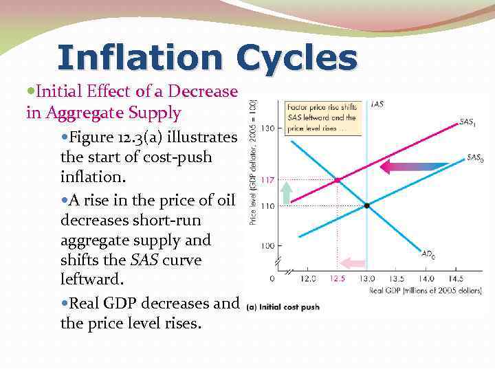 Inflation Cycles Initial Effect of a Decrease in Aggregate Supply Figure 12. 3(a) illustrates