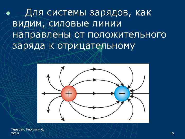 u Для системы зарядов, как видим, силовые линии направлены от положительного заряда к отрицательному