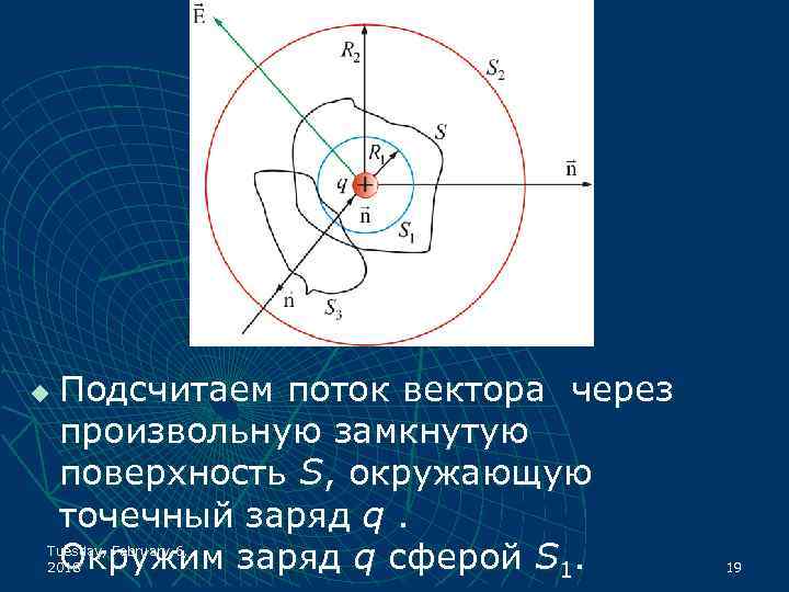 u Подсчитаем поток вектора через произвольную замкнутую поверхность S, окружающую точечный заряд q. Окружим