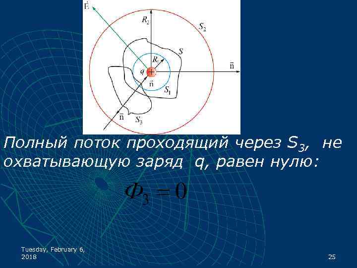 Полный поток проходящий через S 3, не охватывающую заряд q, равен нулю: Tuesday, February