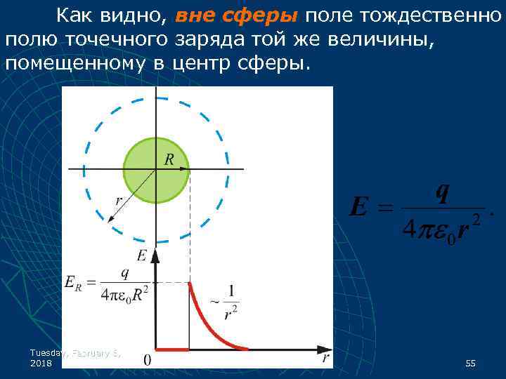 Как видно, вне сферы поле тождественно полю точечного заряда той же величины, помещенному в