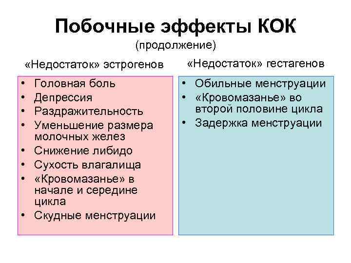 Побочные эффекты КОК (продолжение) «Недостаток» эстрогенов • • Головная боль Депрессия Раздражительность Уменьшение размера