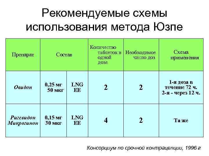 Рекомендуемые схемы использования метода Юзпе Препарат Состав Количество таблеток в Необходимое одной число дозе