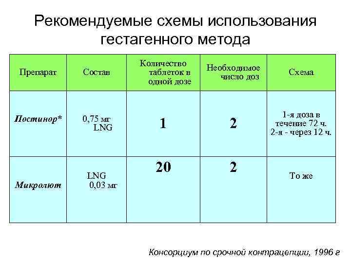 Рекомендуемые схемы использования гестагенного метода Препарат Состав Постинор* 0, 75 мг LNG Микролют LNG