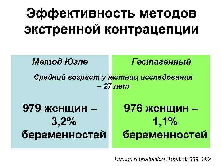 Эффективность методов экстренной контрацепции Метод Юзпе Гестагенный Средний возраст участниц исследования – 27 лет