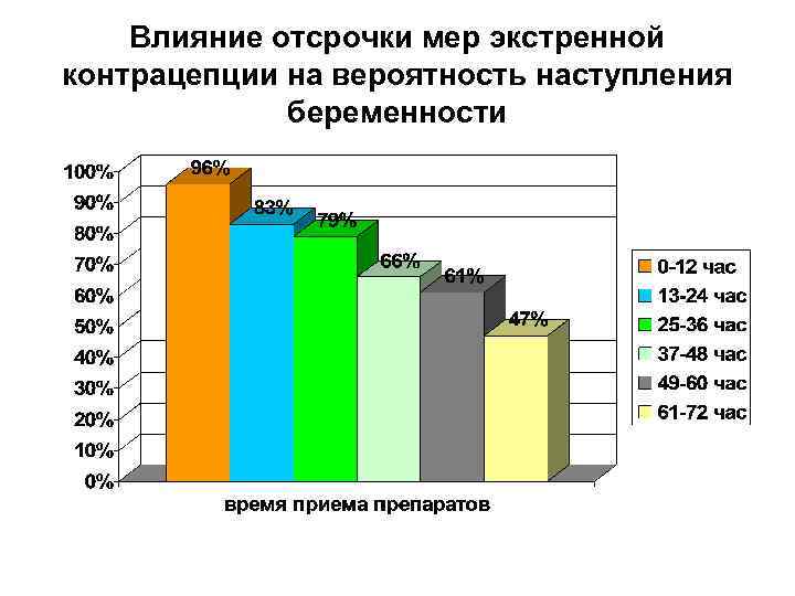 Влияние отсрочки мер экстренной контрацепции на вероятность наступления беременности 