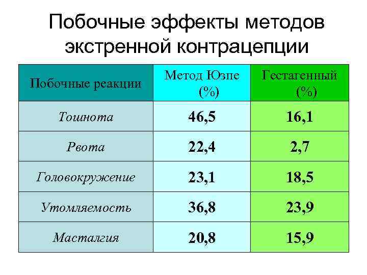 Побочные эффекты методов экстренной контрацепции Побочные реакции Метод Юзпе (%) Гестагенный (%) Toшнотa 46,