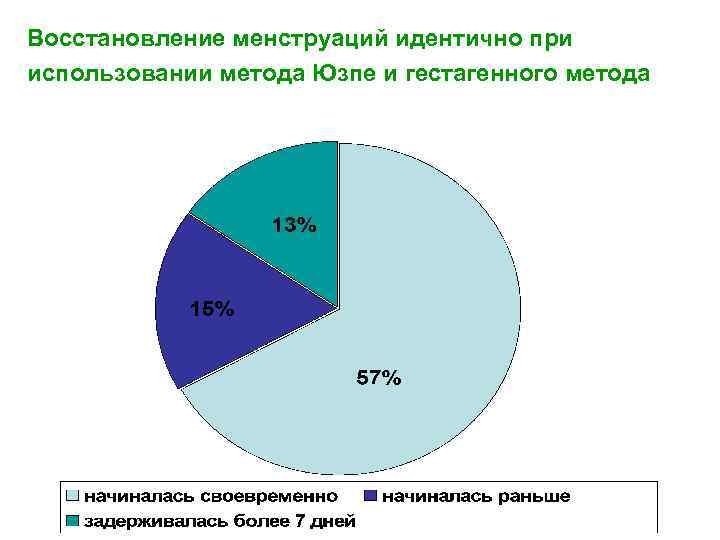 Восстановление менструаций идентично при использовании метода Юзпе и гестагенного метода 