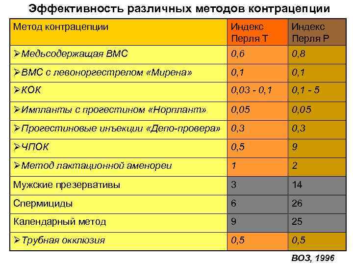 Эффективность различных методов контрацепции Метод контрацепции Индекс Перля Т Индекс Перля Р ØМедьсодержащая ВМС