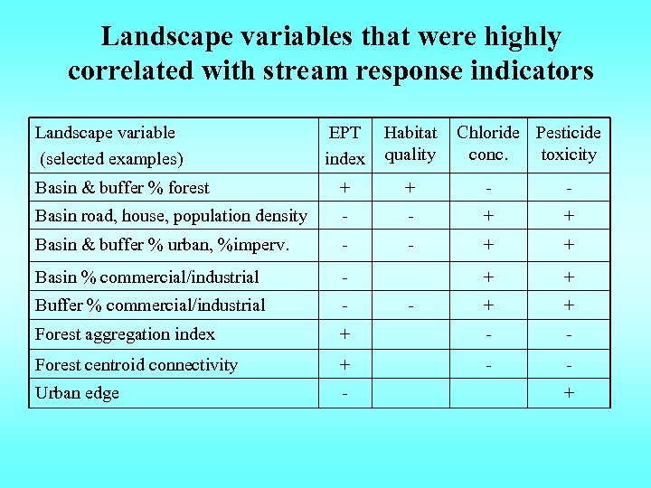 Landscape variables that were highly correlated with stream response indicators Landscape variable (selected examples)