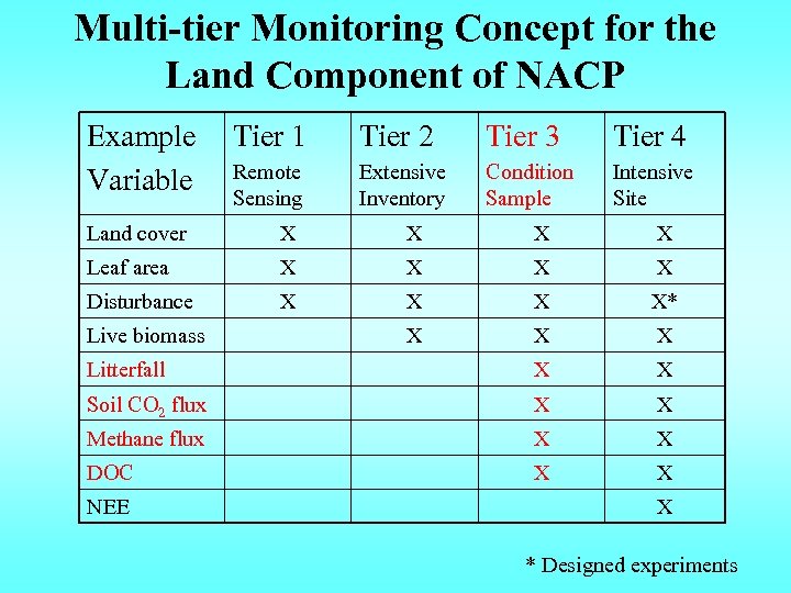 Multi-tier Monitoring Concept for the Land Component of NACP Example Variable Tier 1 Tier