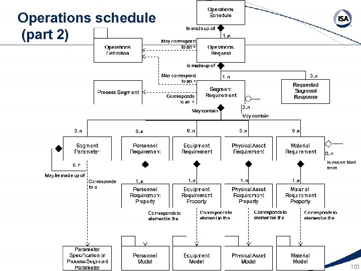 Operations schedule (part 2) 101 