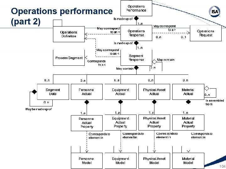Operations performance (part 2) 104 