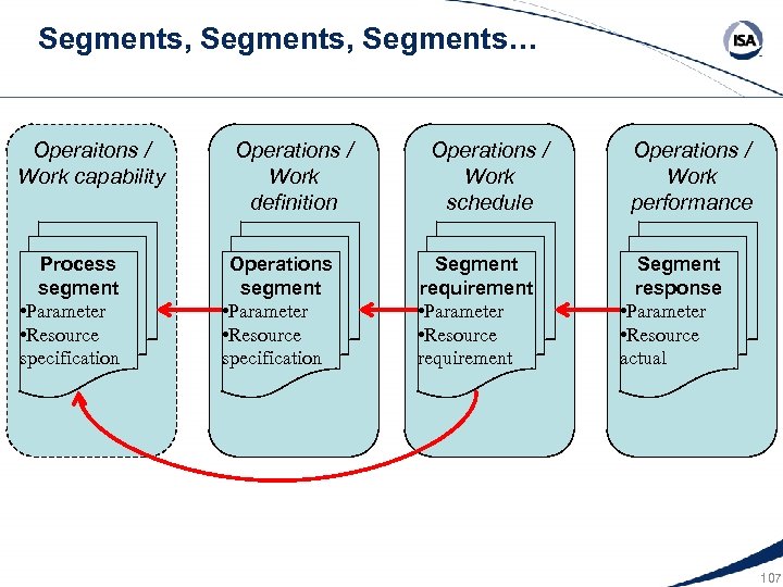 Segments, Segments… Operaitons / Work capability Process segment • Parameter • Resource specification Operations