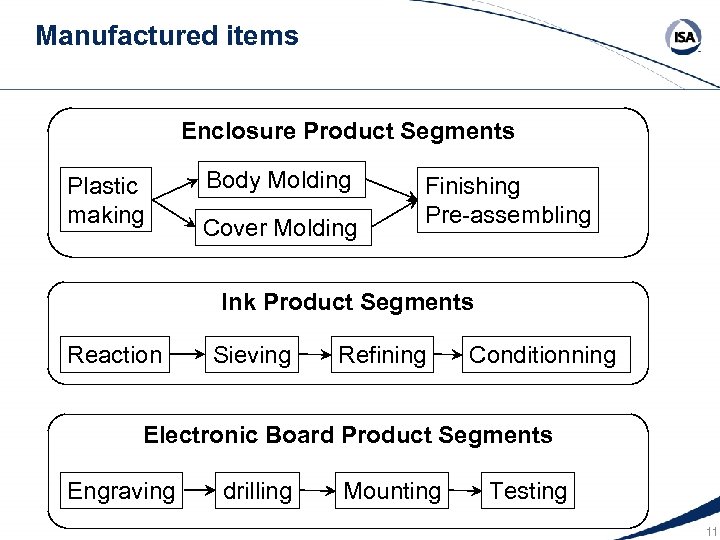 Manufactured items Enclosure Product Segments Plastic making Body Molding Cover Molding Finishing Pre-assembling Ink