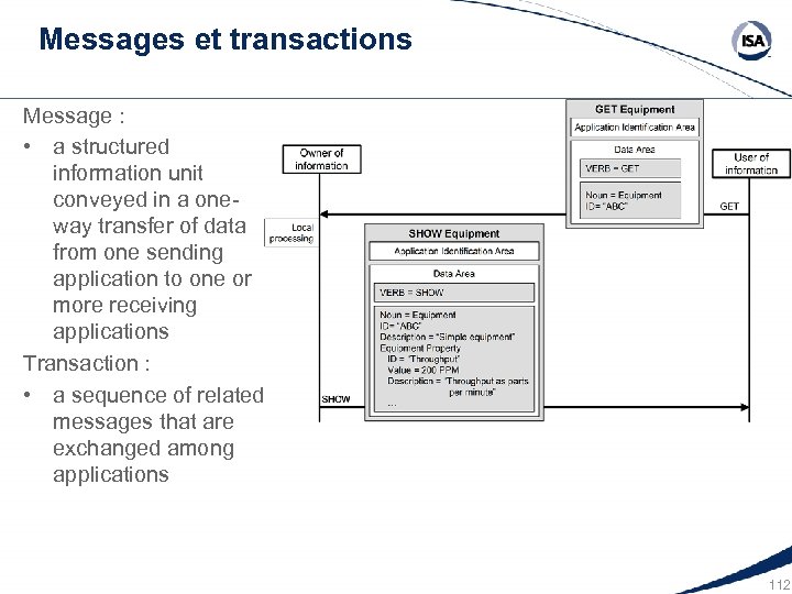 Messages et transactions Message : • a structured information unit conveyed in a oneway