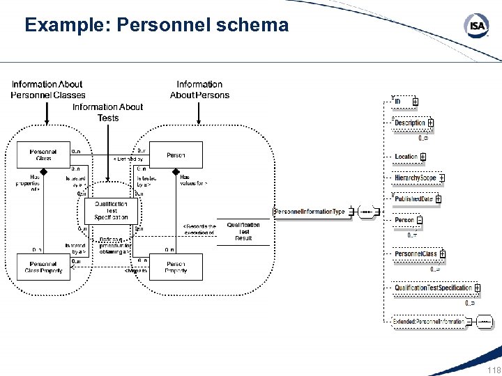 Example: Personnel schema 118 