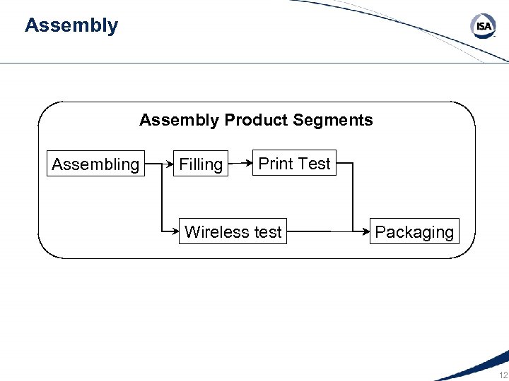 Assembly Product Segments Assembling Filling Print Test Wireless test Packaging 12 