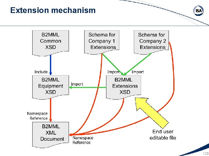 Extension mechanism 120 