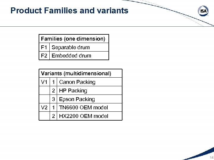 Product Families and variants Families (one dimension) F 1 Separable drum F 2 Embedded