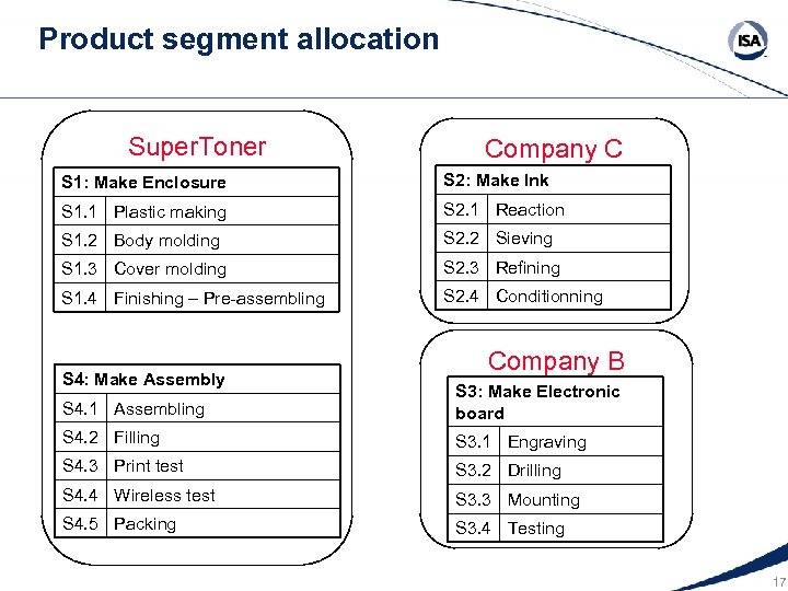 Product segment allocation Super. Toner Company C S 1: Make Enclosure S 2: Make