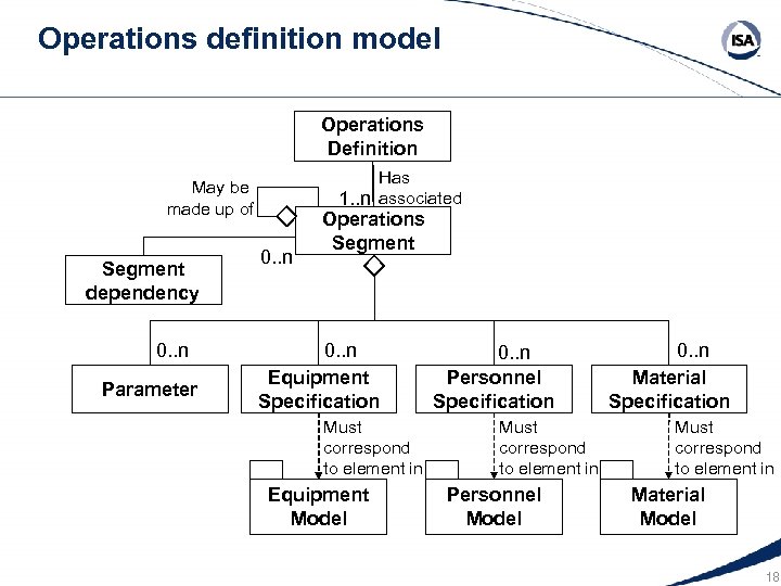 Operations definition model Operations Definition Has 1. . n associated May be made up