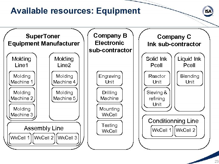 Available resources: Equipment Super. Toner Equipment Manufacturer Molding Line 1 Molding Line 2 Molding