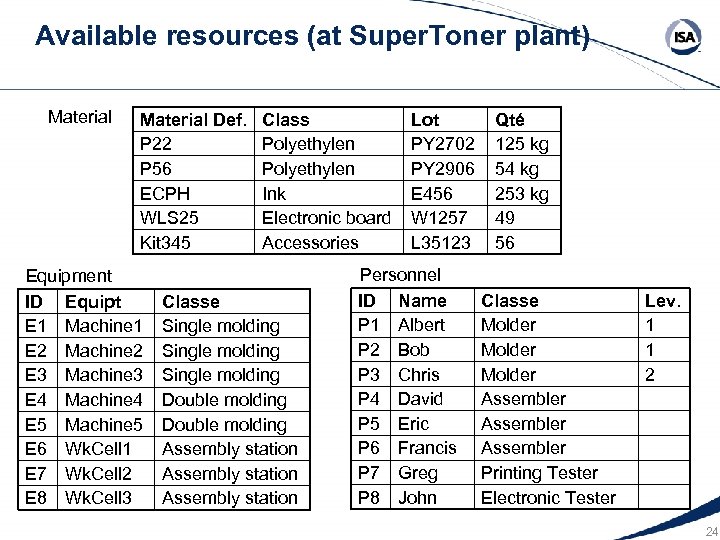 Available resources (at Super. Toner plant) Material Def. P 22 P 56 ECPH WLS