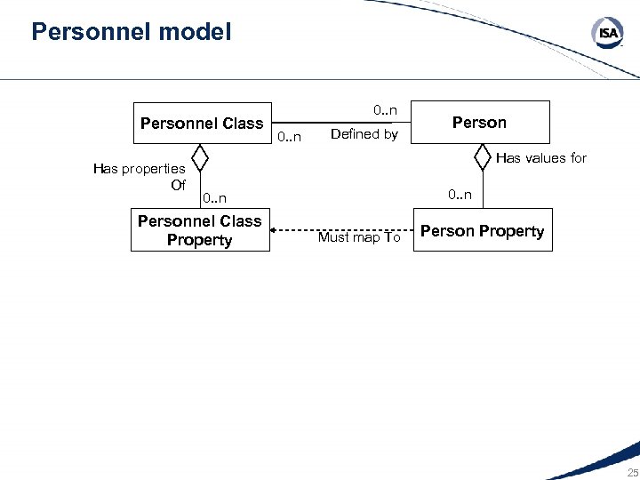 Personnel model Personnel Class Has properties Of 0. . n Defined by Person Has