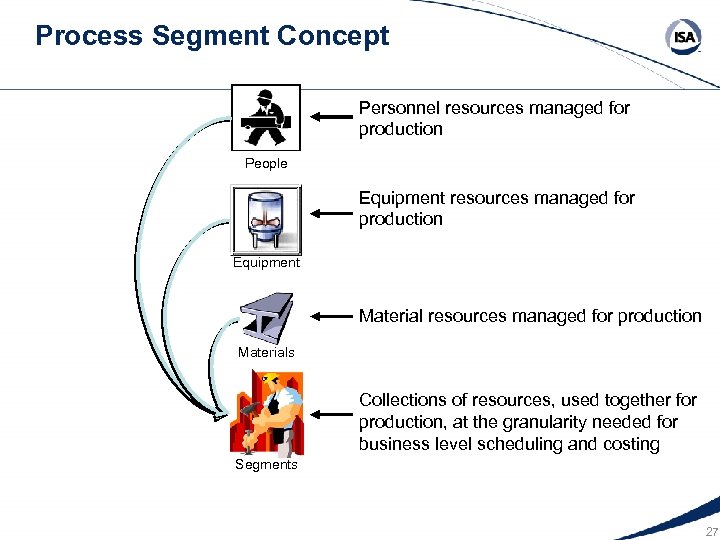 Process Segment Concept Personnel resources managed for production People Equipment resources managed for production