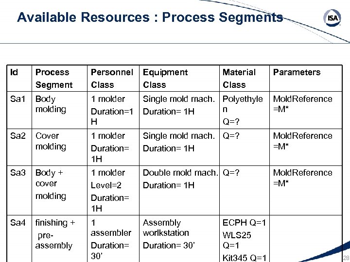Available Resources : Process Segments Id Process Segment Personnel Class Equipment Class Material Class
