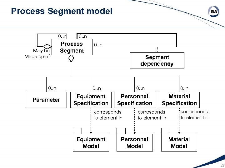 Process Segment model 0. . n May be Made up of 0. . n