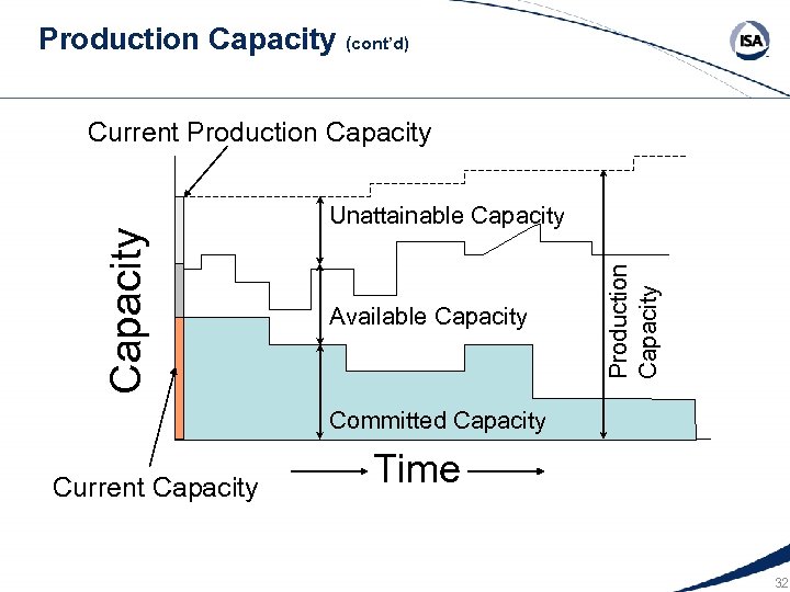 Production Capacity (cont’d) Unattainable Capacity Available Capacity Production Capacity Current Production Capacity Committed Capacity