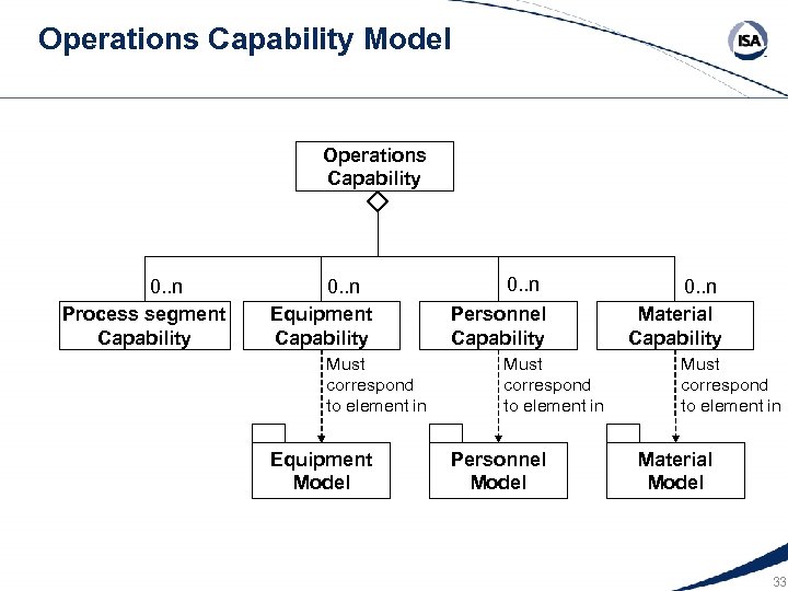 Operations Capability Model Operations Capability 0. . n Process segment Capability 0. . n