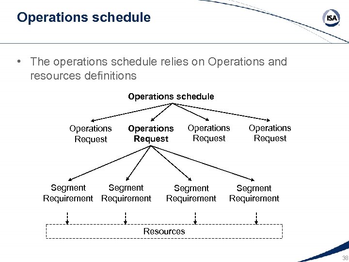 Operations schedule • The operations schedule relies on Operations and resources definitions Operations schedule