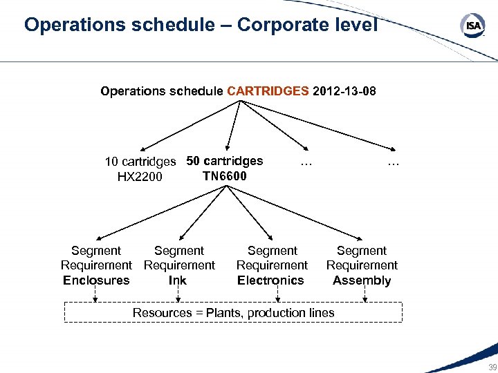 Operations schedule – Corporate level Operations schedule CARTRIDGES 2012 -13 -08 10 cartridges 50