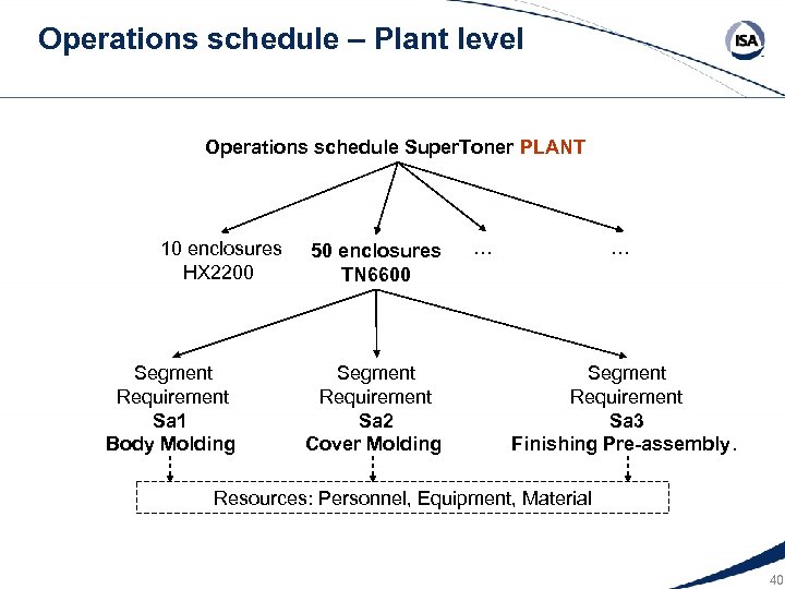 Operations schedule – Plant level Operations schedule Super. Toner PLANT 10 enclosures HX 2200