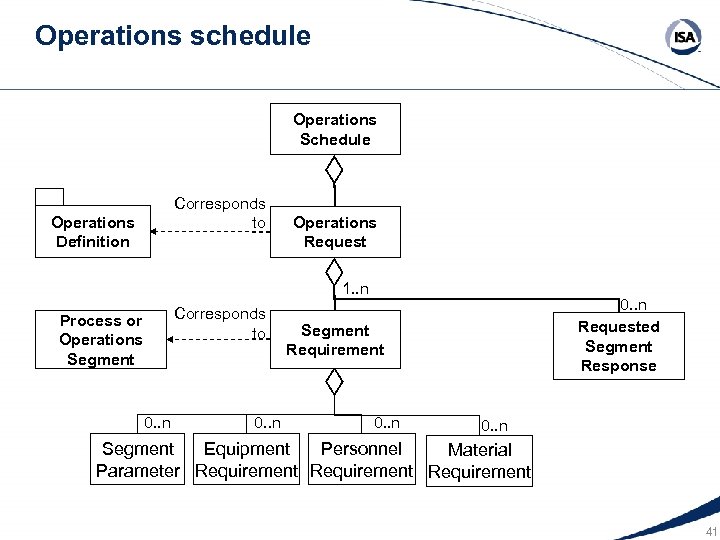Operations schedule Operations Schedule Corresponds to Operations Definition Operations Request 1. . n Corresponds