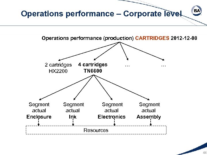Operations performance – Corporate level Operations performance (production) CARTRIDGES 2012 -12 -08 2 cartridges