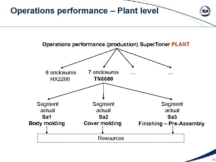 Operations performance – Plant level Operations performance (production) Super. Toner PLANT 8 enclosures HX
