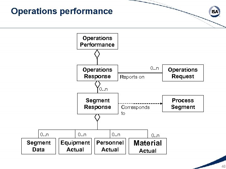Operations performance Operations Performance Operations Response 0. . n Reports on Operations Request 0.